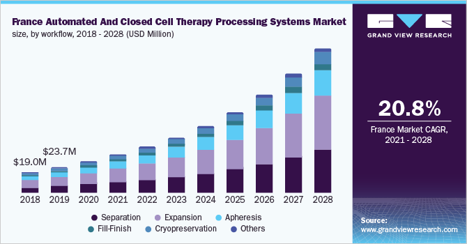 France automated and closed cell therapy processing systems market size, by workflow, 2018 - 2028 (USD Million)