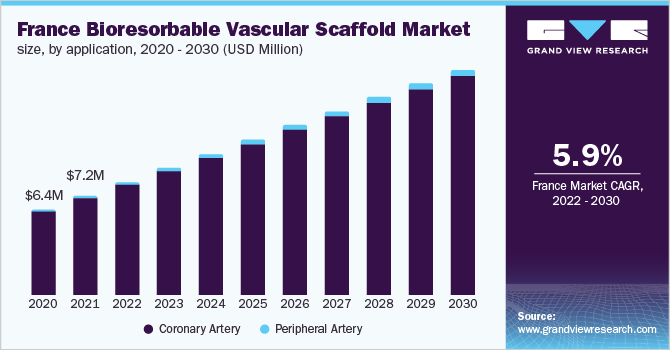 France bioresorbable vascular scaffold market size, by application, 2020 - 2030 (USD Million)
