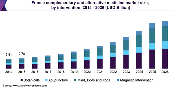 France complementary and alternative medicine market