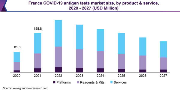 France COVID-19 antigen tests market size, by product & service, 2020 - 2027 (USD Million)