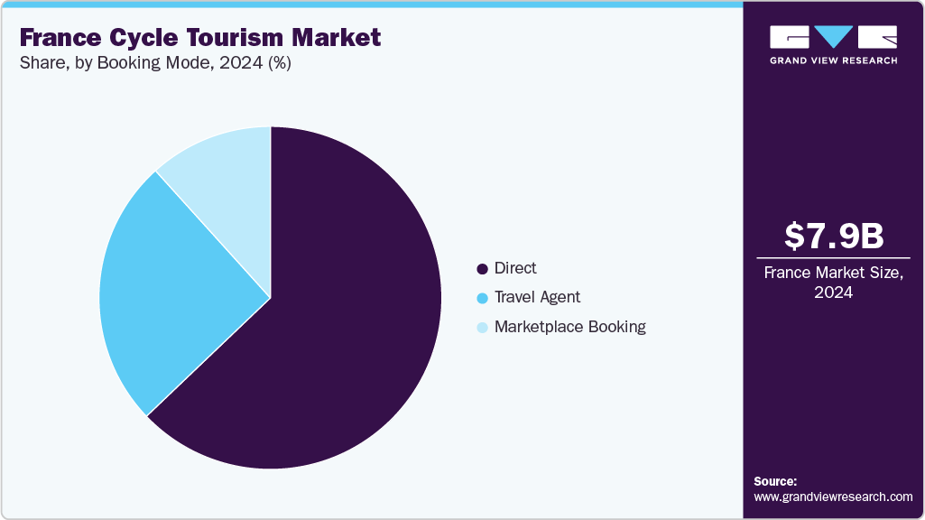 France Cycle Tourism Market Share