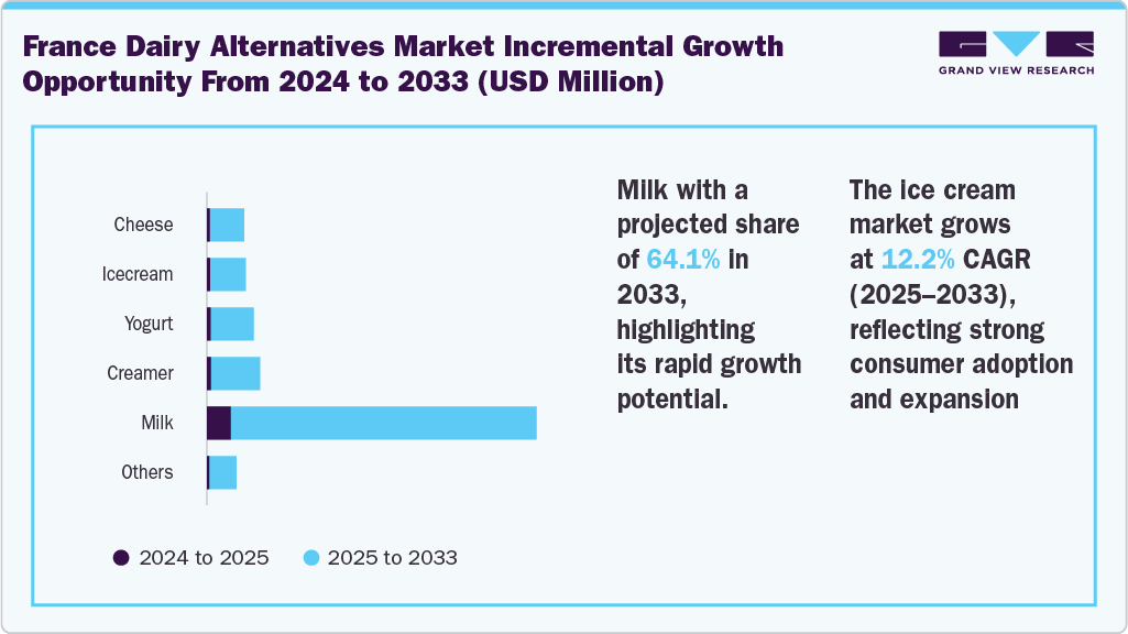 France Dairy Alternatives Market Incremental Growth Opportunity from 2024 to 2033 (USD Million)