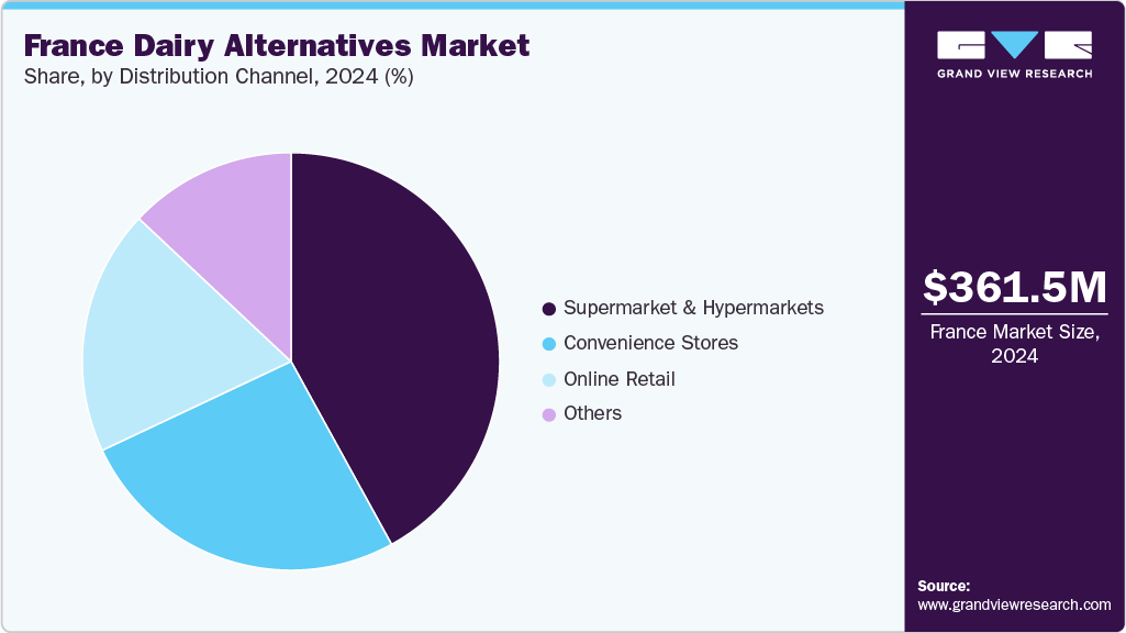 France Dairy Alternatives Market Share