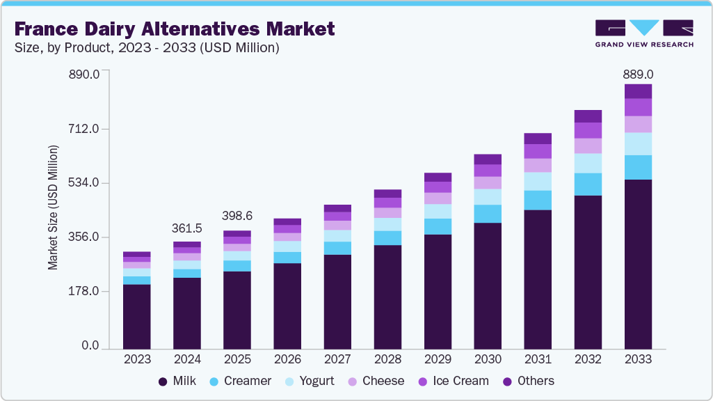 France dairy alternatives market size and growth forecast (2023-2033)
