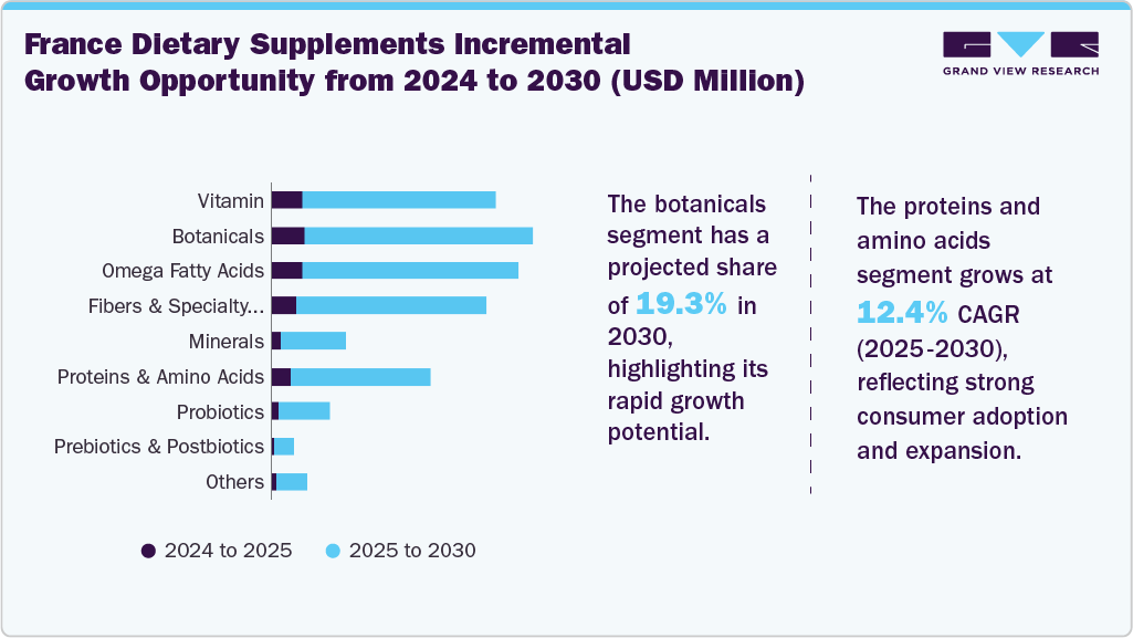 France Dietary Supplements Incremental Growth Opportunity from 2024 to 2030 (USD Million)