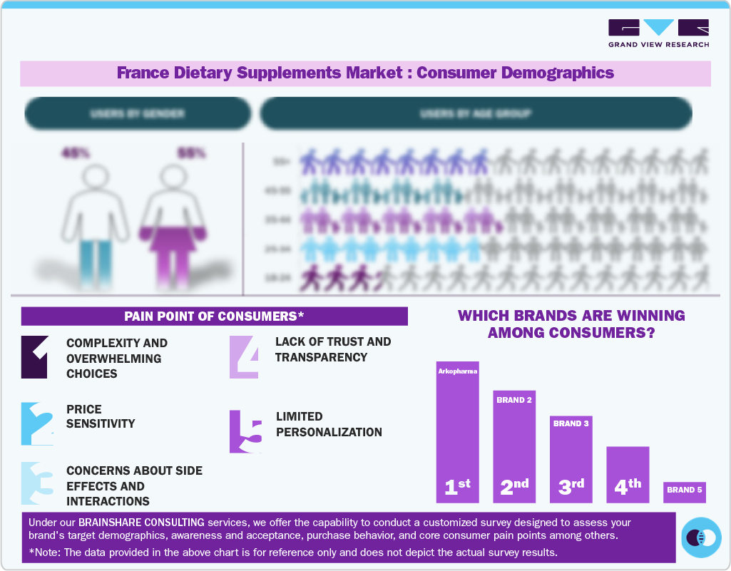 Consumer Demographics