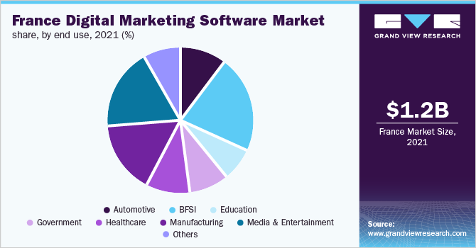France digital marketing software market share, by end use, 2021 (%)