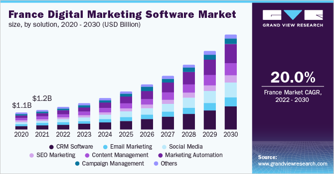 France digital marketing software market size, by solution, 2020 - 2030 (USD Billion) 