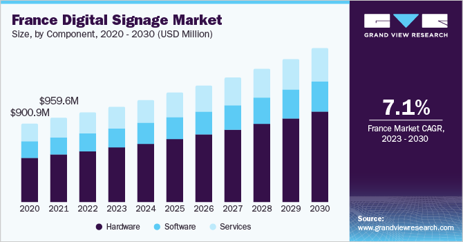 France digital signage market size and growth rate, 2023 - 2030