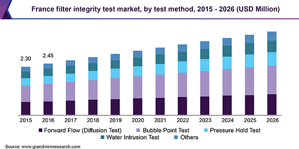 France filter integrity test market, by test method, 2015 - 2026 (USD Million)