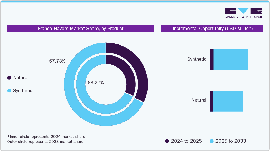 France Flavors Market Share, By Product 