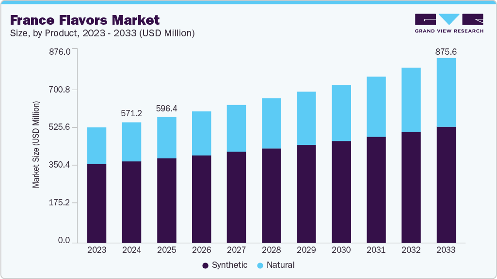 France flavors Market size and growth forecast (2023-2033)