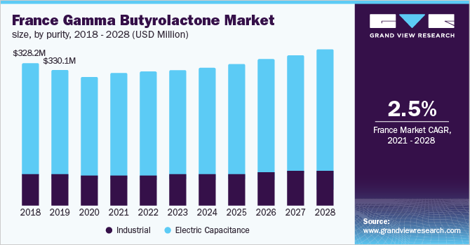 France gamma butyrolactone market size, by purity, 2018 - 2028 (USD Million)