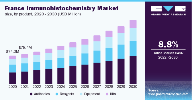 France immunohistochemistry market size, by product, 2020 - 2030 (USD Million)