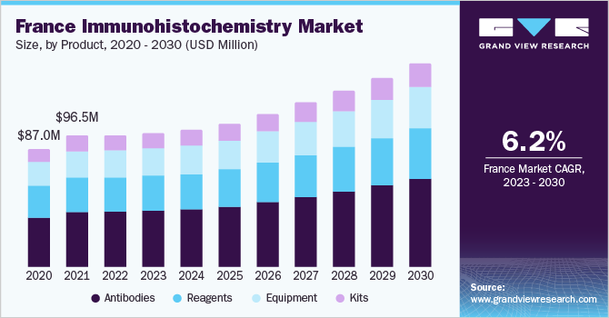 France Immunohistochemistry Market size, by product, 2018-2028 (USD Million)