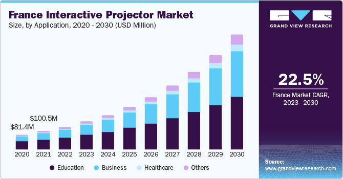France interactive projector market, by application, 2014 - 2025 (USD Million)
