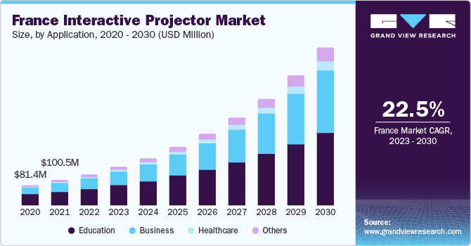 France interactive projector market