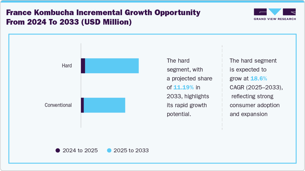 France Kombucha Incremental Growth Opportunity from 2024 to 2033 (USD Million)