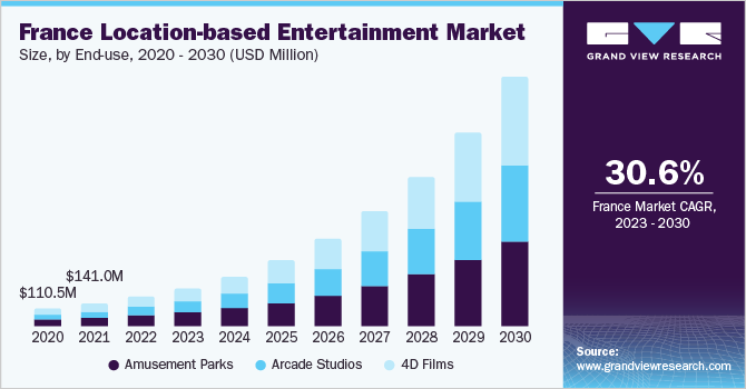 France Location-based Entertainment market size and growth rate, 2023 - 2030