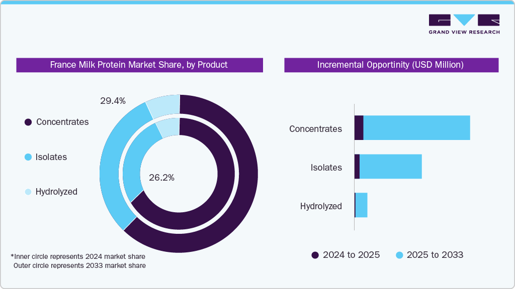 France Milk Protein Market Share, by Product