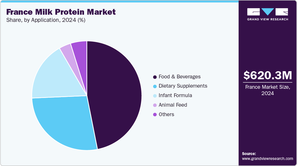 France Milk Protein Market Share