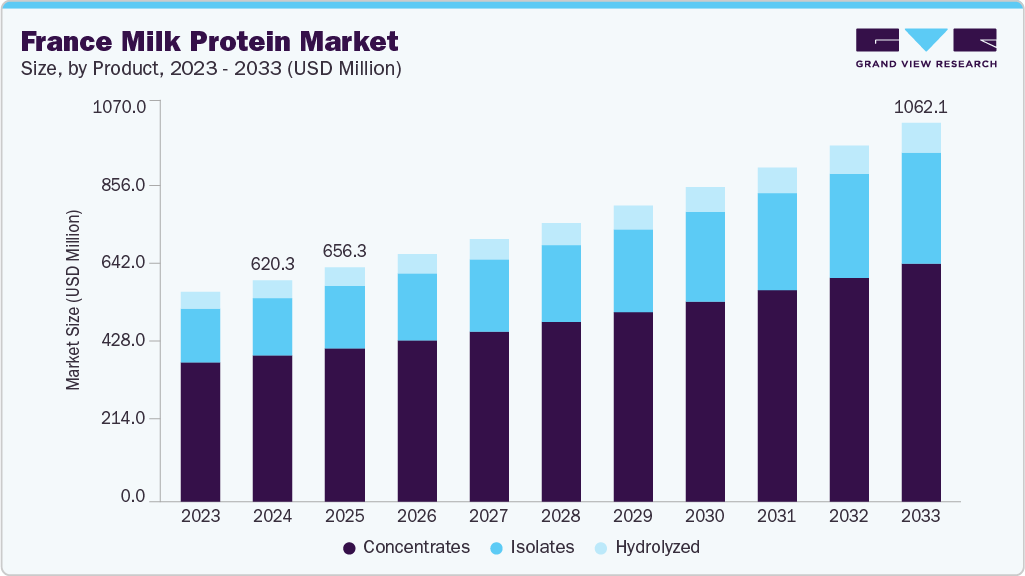France milk protein market size and growth forecast (2023-2033)
