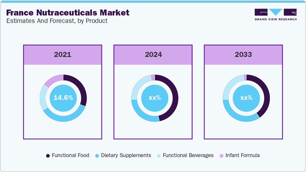 France Nutraceuticals Market Estimates and Forcaste, by Product