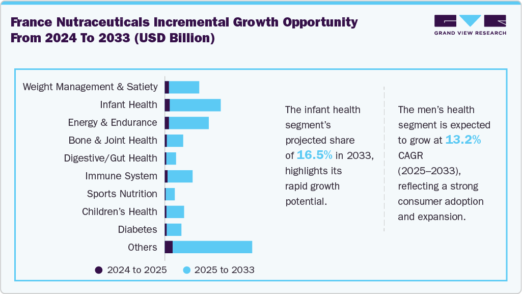 France Nutraceuticals Market Incremental Growth Opportunity from 2024 to 2033 (USD Billion)