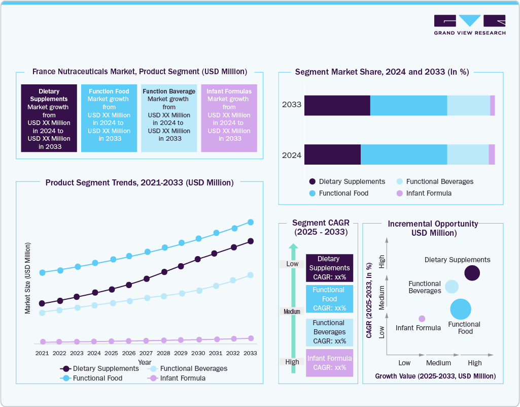 France Nutraceuticals Market, by Product