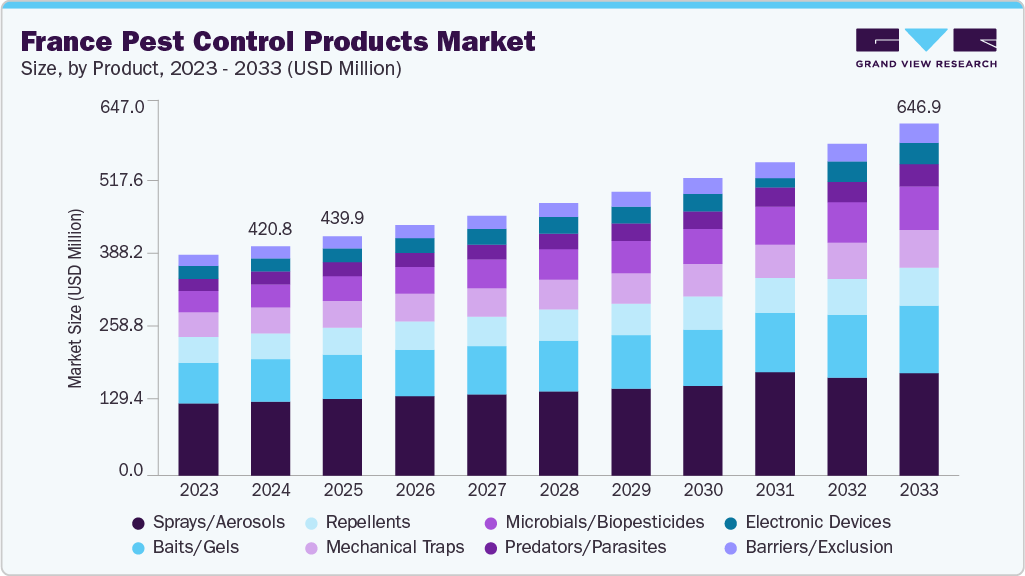 France pest control products market size and growth forecast (2023-2033)
