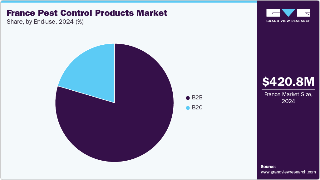 France Pest Control Products Market Share