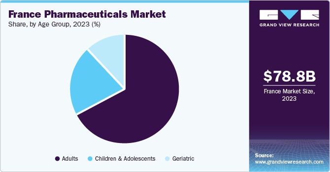 France Pharmaceuticals Market  Share, By Age Group, 2023 (%)