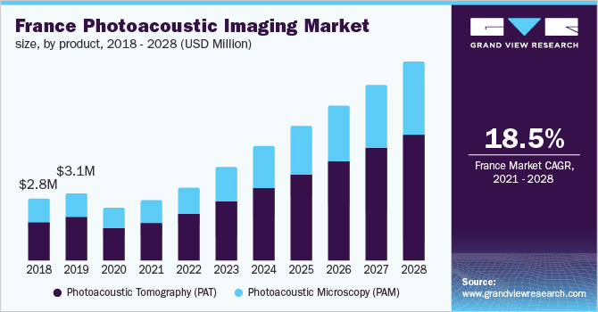France photoacoustic imaging market size, by product, 2018 - 2028 (USD Million)