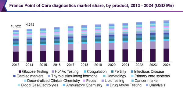 France Point of Care diagnostics market share, by product, 2013 – 2024 (USD Mn)