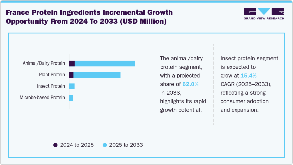 France Protein Ingredients Incremental Growth Opportunity From 2024 to 2033 (USD Million)
