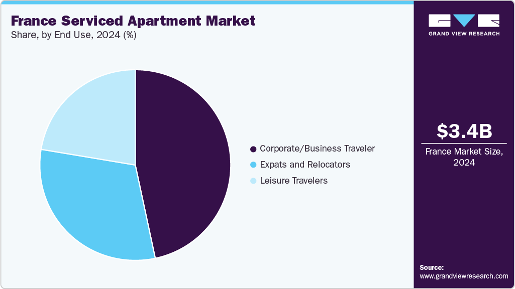 France Serviced Apartment Market Share