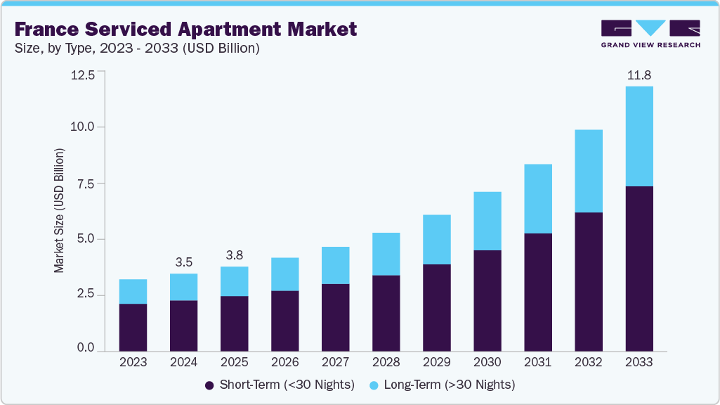 France serviced apartment market size and growth forecast (2023-2033)