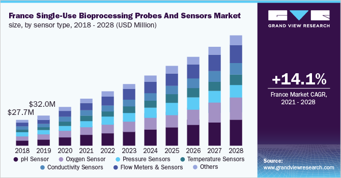 France single-use bioprocessing probes and sensors market size, by sensor type, 2018 - 2028 (USD Million)