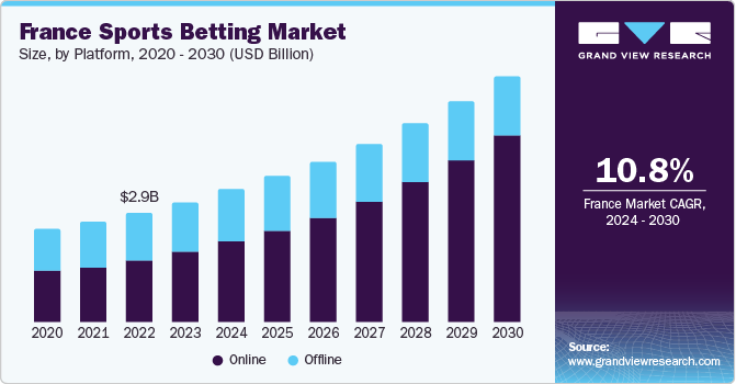 France Sports Betting Market size and growth rate, 2024 - 2030