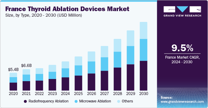 France Thyroid Ablation Devices Market size and growth rate, 2023 - 2030