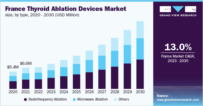 France thyroid ablation devices market size, by type, 2020 - 2030 (USD Million)