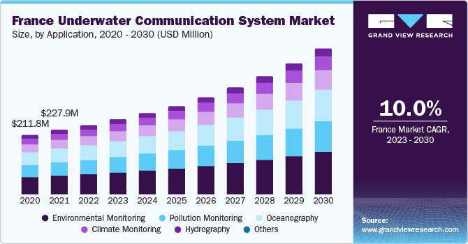 France underwater communication system Market size and growth rate, 2023 - 2030
