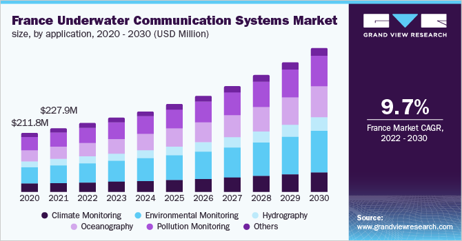 France underwater communication systems market size, by application, 2020 - 2030 (USD Million)