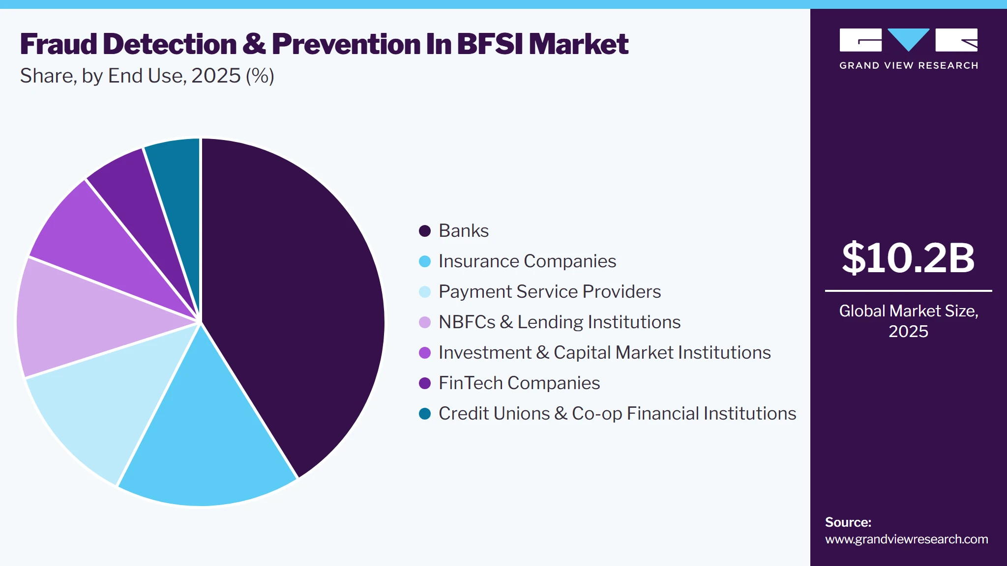 Fraud Detection And Prevention In BFSI Market Share