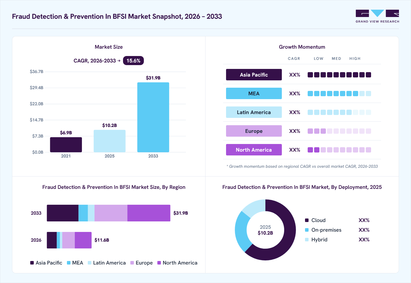 Fraud detection and prevention in BFSI market overview: Grand View Research estimates the global market size at USD 6.0 billion in 2025, projected to grow from USD 8.2 billion in 2026 to USD 38.91 billion by 2033 at a 24.7% CAGR, with regional growth momentum.