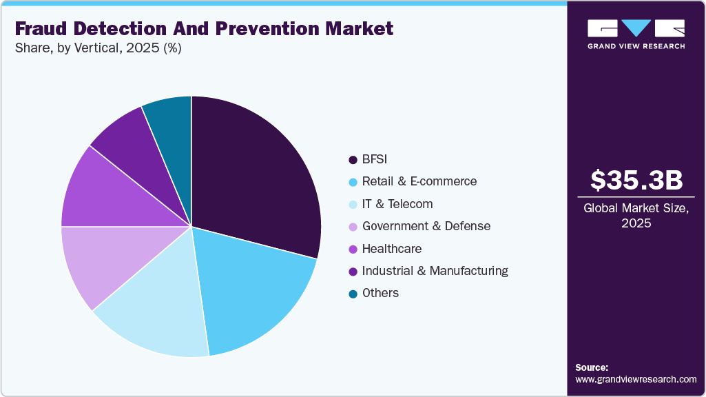 Fraud Detection and Prevention Market Share
