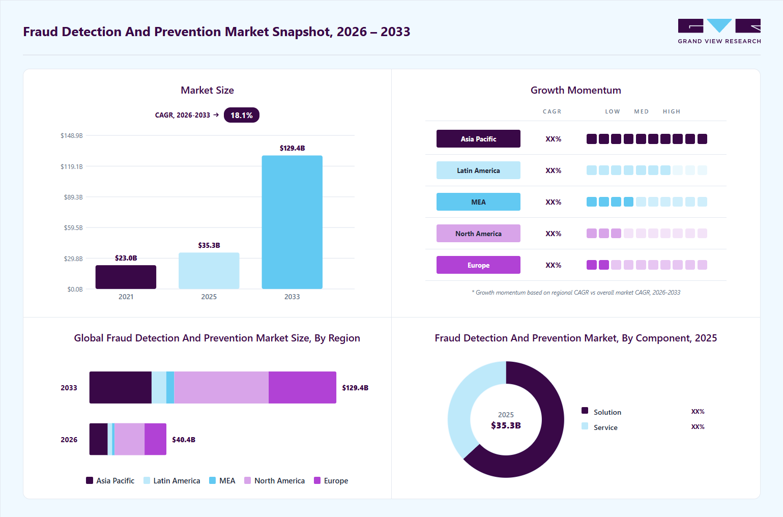 Fraud Detection and Prevention market overview: Grand View Research estimates the global market size at USD 35.3 billion in 2025, projected to grow from USD 40.4 billion in 2026 to USD 129.4 billion by 2033 at a 18.1% CAGR, with regional growth momentum.