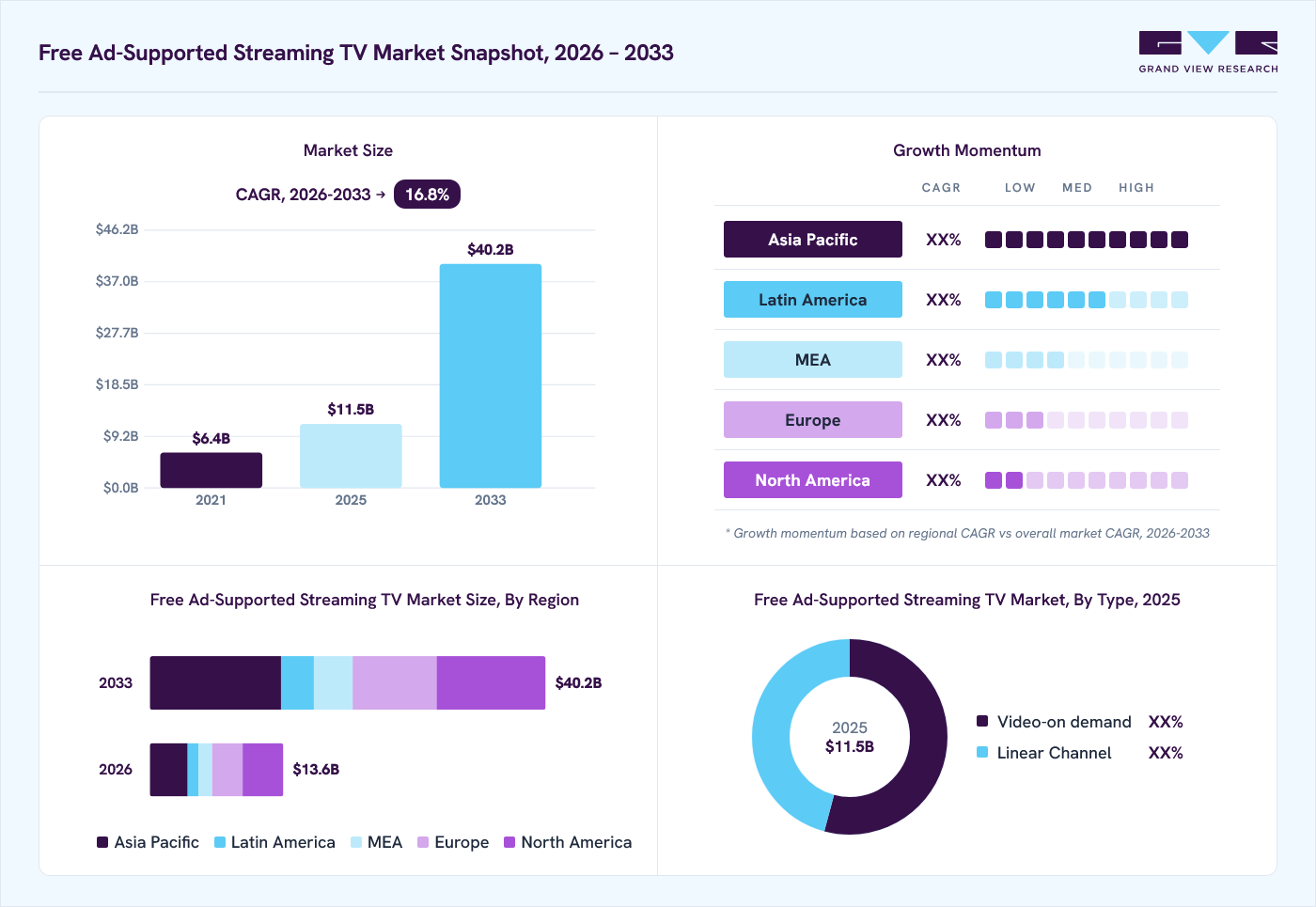 Free ad-supported streaming TV market overview: Grand View Research estimates the global market size at USD 11.5 billion in 2025, projected to grow from USD 13.6 billion in 2026 to USD 40.2 billion by 2033 at a 16.8% CAGR, with regional growth momentum.