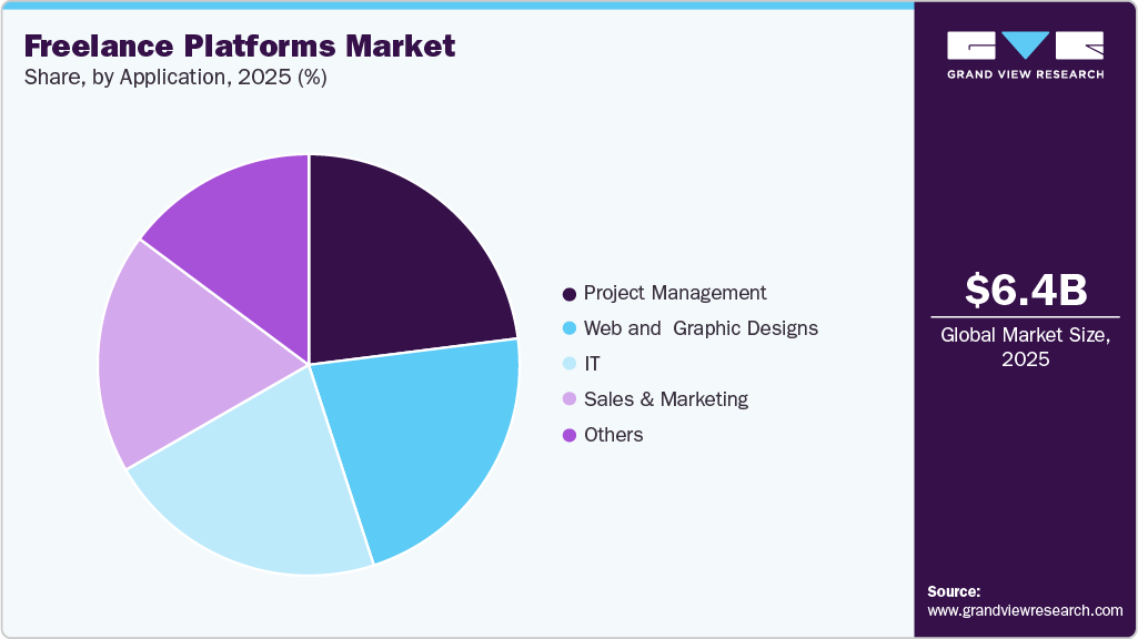 Freelance Platforms Market Share
