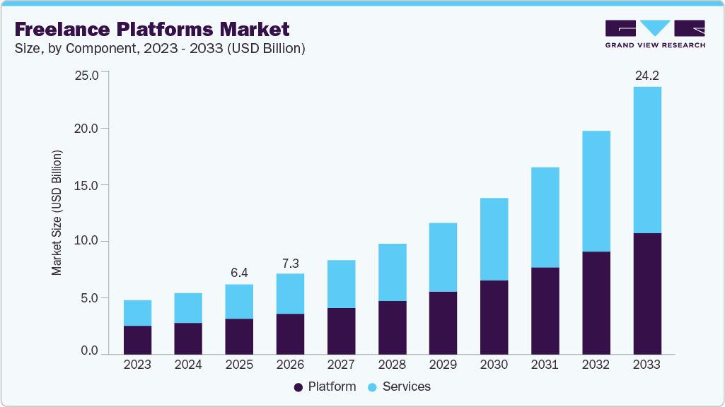 Freelance platforms market size and growth forecast (2023-2033)
